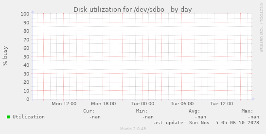 Disk utilization for /dev/sdbo