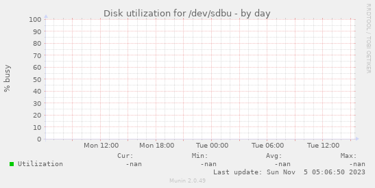 Disk utilization for /dev/sdbu