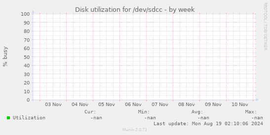 Disk utilization for /dev/sdcc