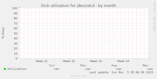 Disk utilization for /dev/sdcd