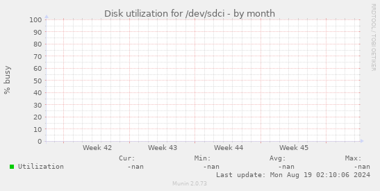 Disk utilization for /dev/sdci