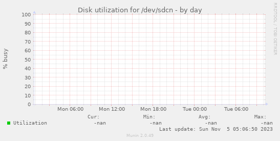 Disk utilization for /dev/sdcn