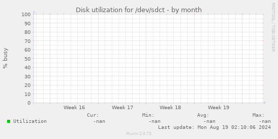 Disk utilization for /dev/sdct