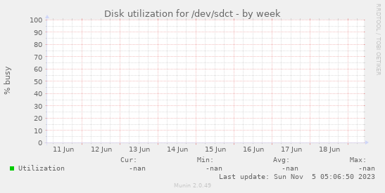 Disk utilization for /dev/sdct