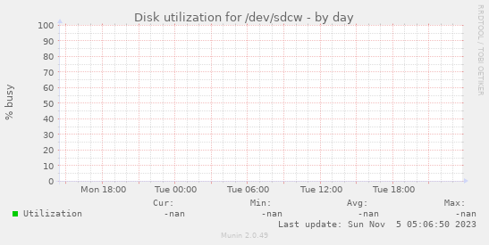 Disk utilization for /dev/sdcw