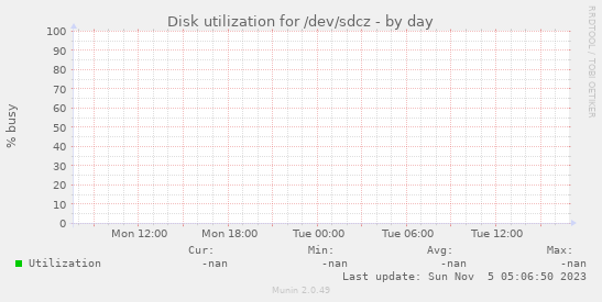 Disk utilization for /dev/sdcz