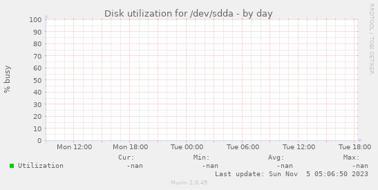 Disk utilization for /dev/sdda
