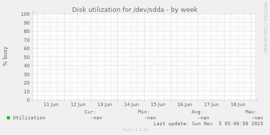 Disk utilization for /dev/sdda