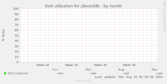 Disk utilization for /dev/sddb