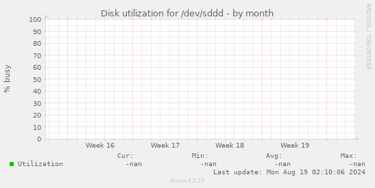 Disk utilization for /dev/sddd