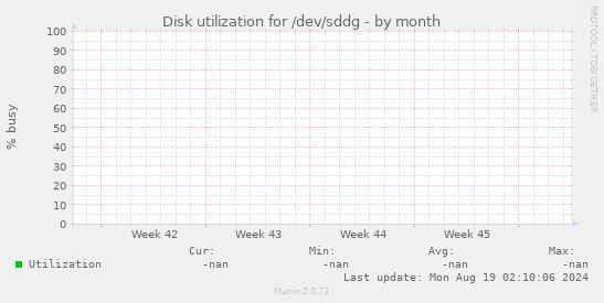 Disk utilization for /dev/sddg