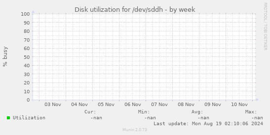 Disk utilization for /dev/sddh