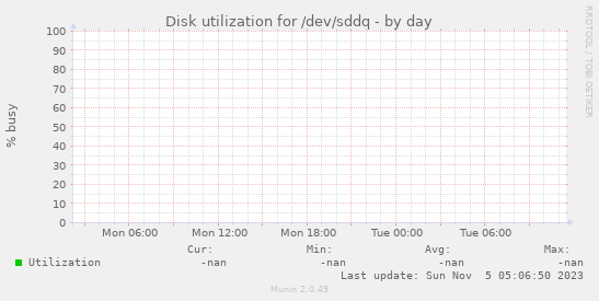 Disk utilization for /dev/sddq