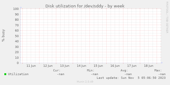 Disk utilization for /dev/sddy