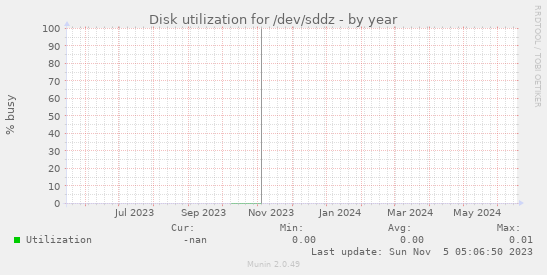 Disk utilization for /dev/sddz