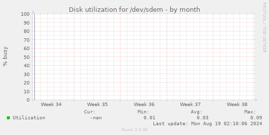 Disk utilization for /dev/sdem