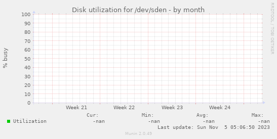 Disk utilization for /dev/sden