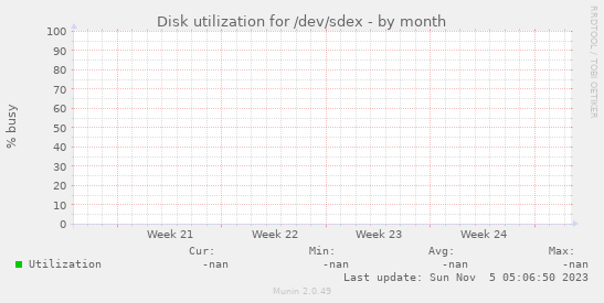 Disk utilization for /dev/sdex