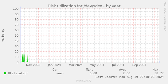 Disk utilization for /dev/sdex