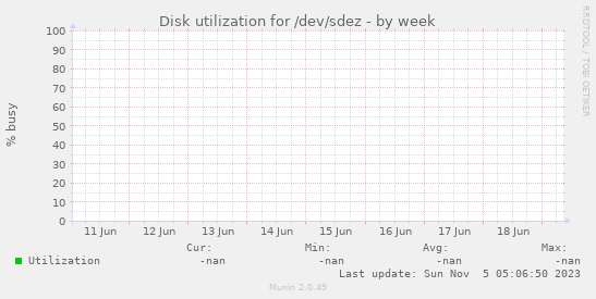 Disk utilization for /dev/sdez
