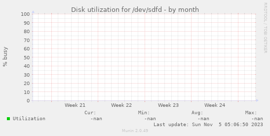 Disk utilization for /dev/sdfd