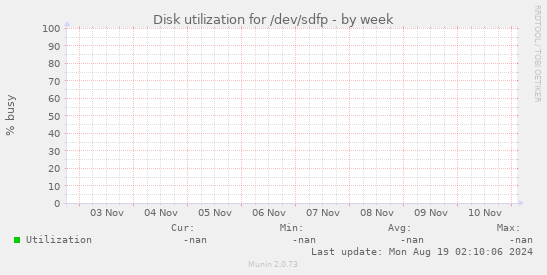 Disk utilization for /dev/sdfp