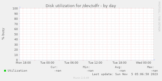 Disk utilization for /dev/sdfr