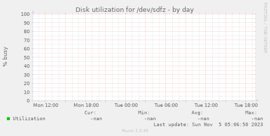 Disk utilization for /dev/sdfz