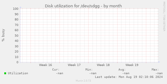 Disk utilization for /dev/sdgg