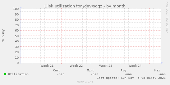 Disk utilization for /dev/sdgz