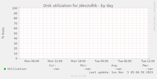 Disk utilization for /dev/sdhb