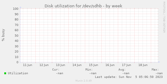Disk utilization for /dev/sdhb