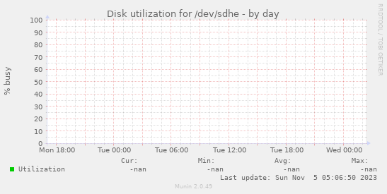Disk utilization for /dev/sdhe