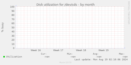 Disk utilization for /dev/sds