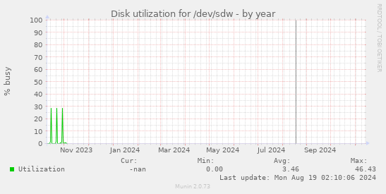 Disk utilization for /dev/sdw