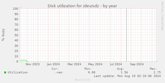 Disk utilization for /dev/sdz