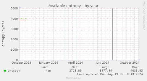 Available entropy