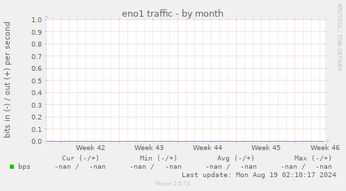 eno1 traffic