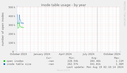 Inode table usage