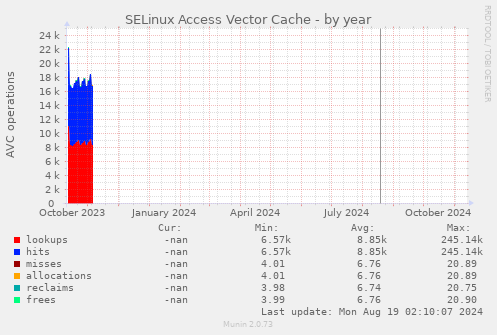 SELinux Access Vector Cache