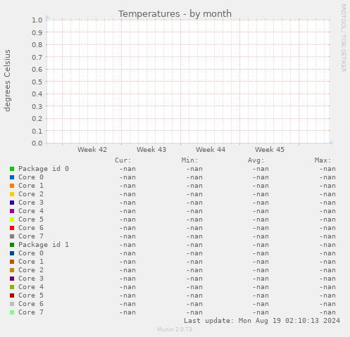 Temperatures