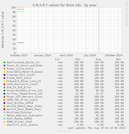 S.M.A.R.T values for drive sda