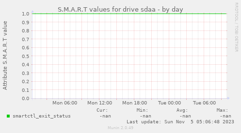 S.M.A.R.T values for drive sdaa