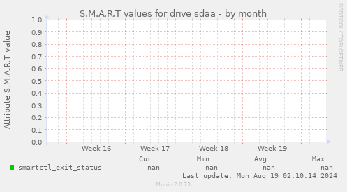 S.M.A.R.T values for drive sdaa