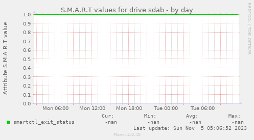 S.M.A.R.T values for drive sdab