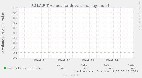 S.M.A.R.T values for drive sdac