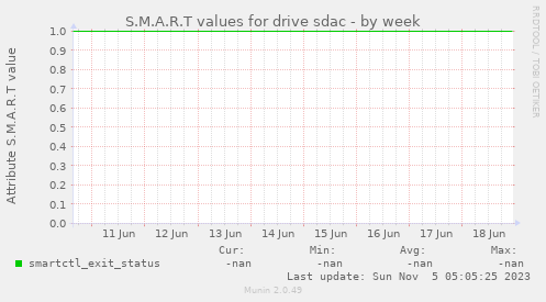 S.M.A.R.T values for drive sdac