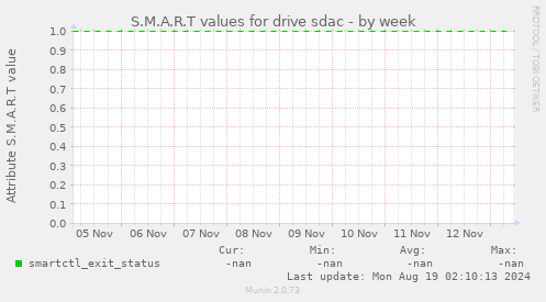 S.M.A.R.T values for drive sdac