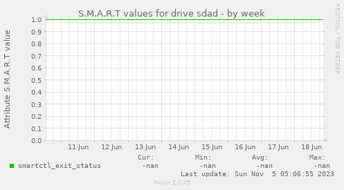 S.M.A.R.T values for drive sdad