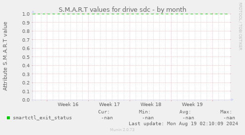 S.M.A.R.T values for drive sdc